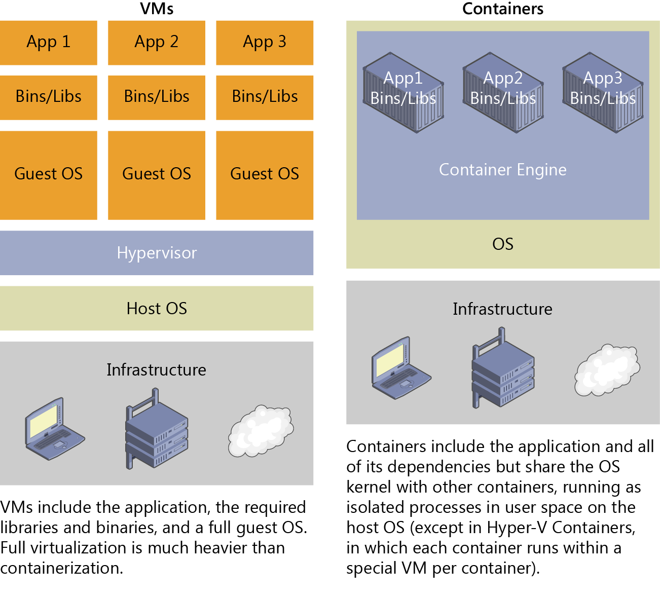Diagram showing a comparison of VM and container environments.