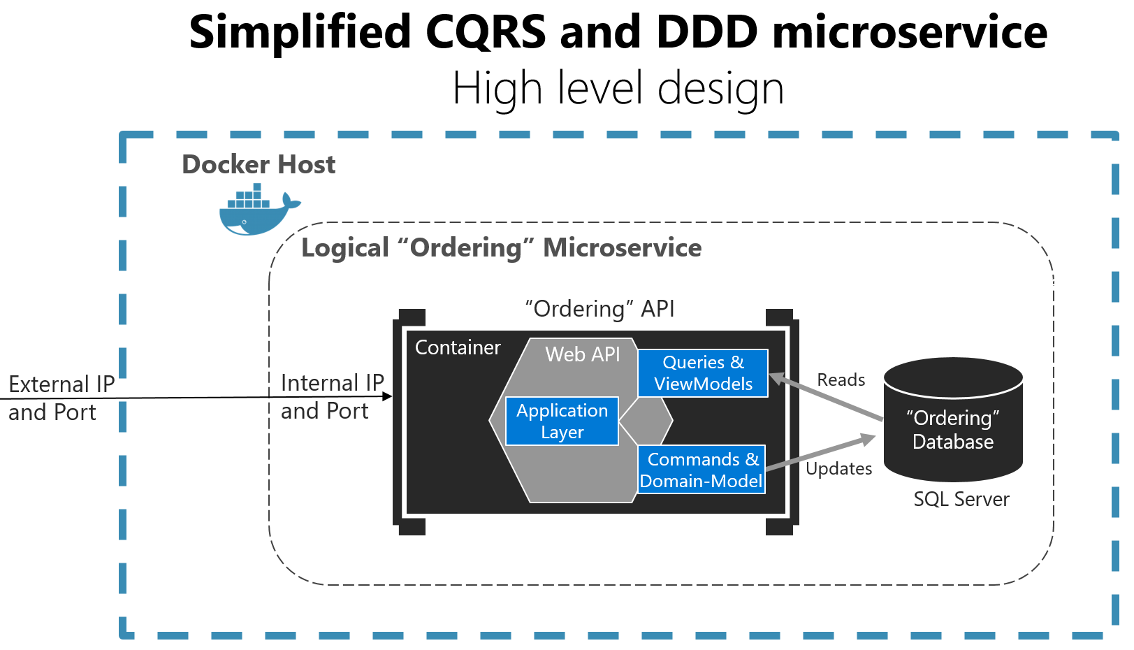 Diagram showing a high level Simplified CQRS and DDD microservice.