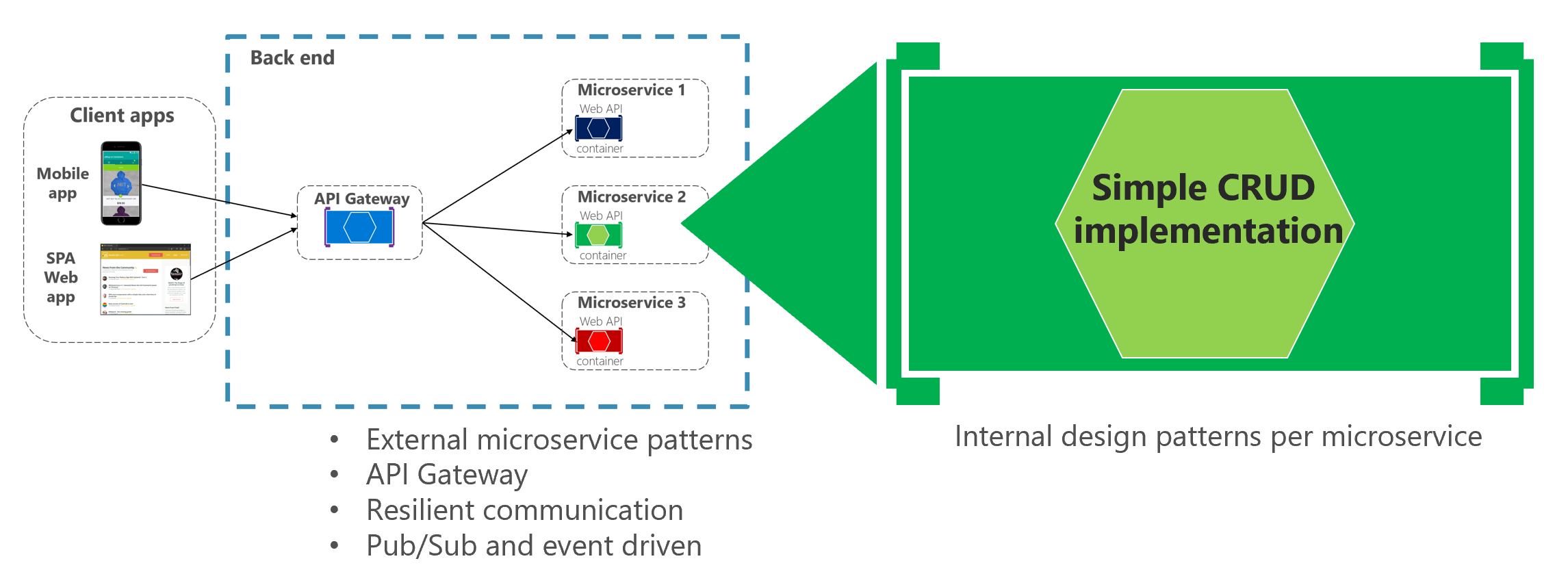 シンプルな CRUD マイクロサービスの内部設計パターンを示す図。