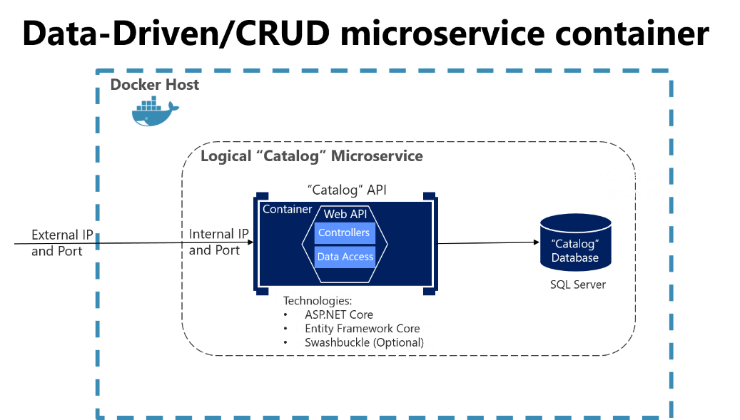 データ ドリブン/CRUD マイクロサービス コンテナーを示す図。