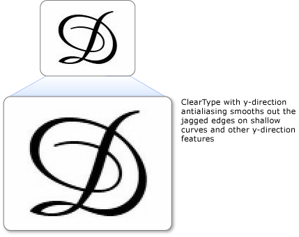 Text with ClearType y-direction anti-aliasing