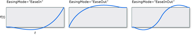 BackEase EasingMode グラフ。
