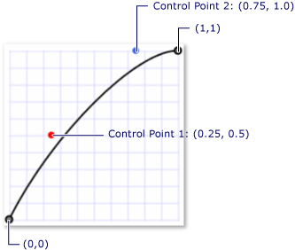 A second Bezier curve example.