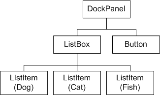 ロジカル・オブジェクトを列挙する場合のマークアップの例の中のDockPanel要素を構成するロジカル・オブジェクトの階層