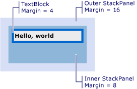 TextBlockは、2つのStackPanelsの中で入れ子にされます。