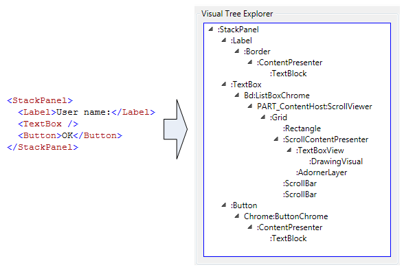 XamlPadのVisual Tree Explorerパネルに表示されたビジュアル・ツリー・ノードにXAMLコンテンツ