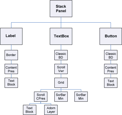 マークアップ例の中のStackPanel要素を構成するビジュアル・オブジェクトを列挙する場合のビジュアル・オブジェクトの階層