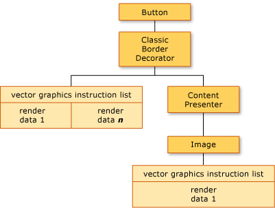 Buttonコントロールから構成される、ビジュアル・オブジェクトとベクトル・グラフィックス命令のリストを列挙する場合のオブジェクトの階層