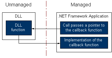 Diagram showing the platform invoke callback process.