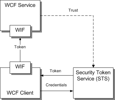 Diagram showing WIF Basic Claims Aware WCF Service components.