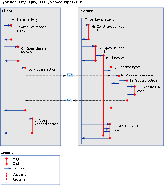 Diagram showing synchronous scenarios: HTTP, TCP, or named pipes.