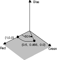 Illustration that shows rotation about the blue axis.