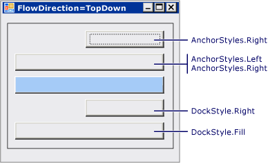 Screenshot of vertical FlowLayoutPanel, naming four buttons that are anchored and docked to centered button.