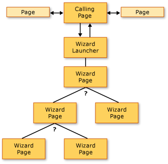 Diagram that shows a page that can navigate to multiple pages.