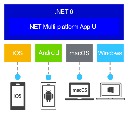 .NET MAUI supported platforms.