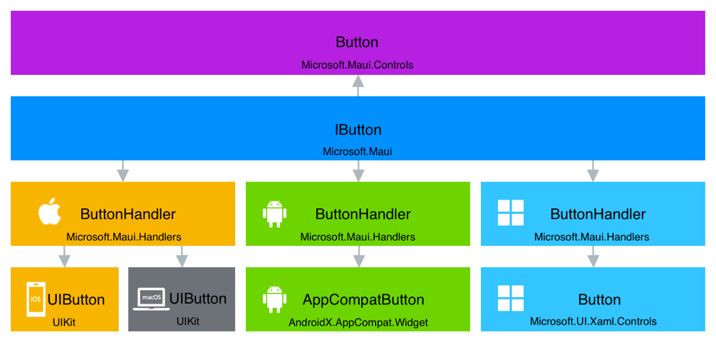 Button handler architecture.