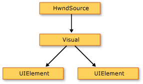 Hwndsource->Visual-2> UIElement オブジェクト