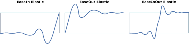 さまざまな easingmode のグラフでの ElasticEase。