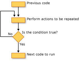 Flow chart that shows a Do...Until loop.