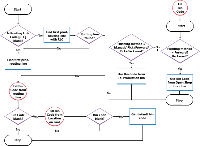 Overview of when and how the Bin Code field is filled in.