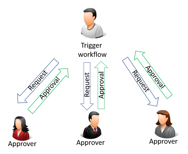 Illustration of a workflow with parallel approval.