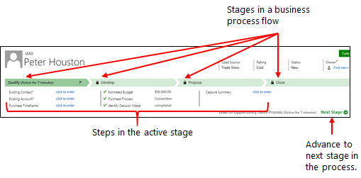 複数のステージに分かれたビジネス プロセス。