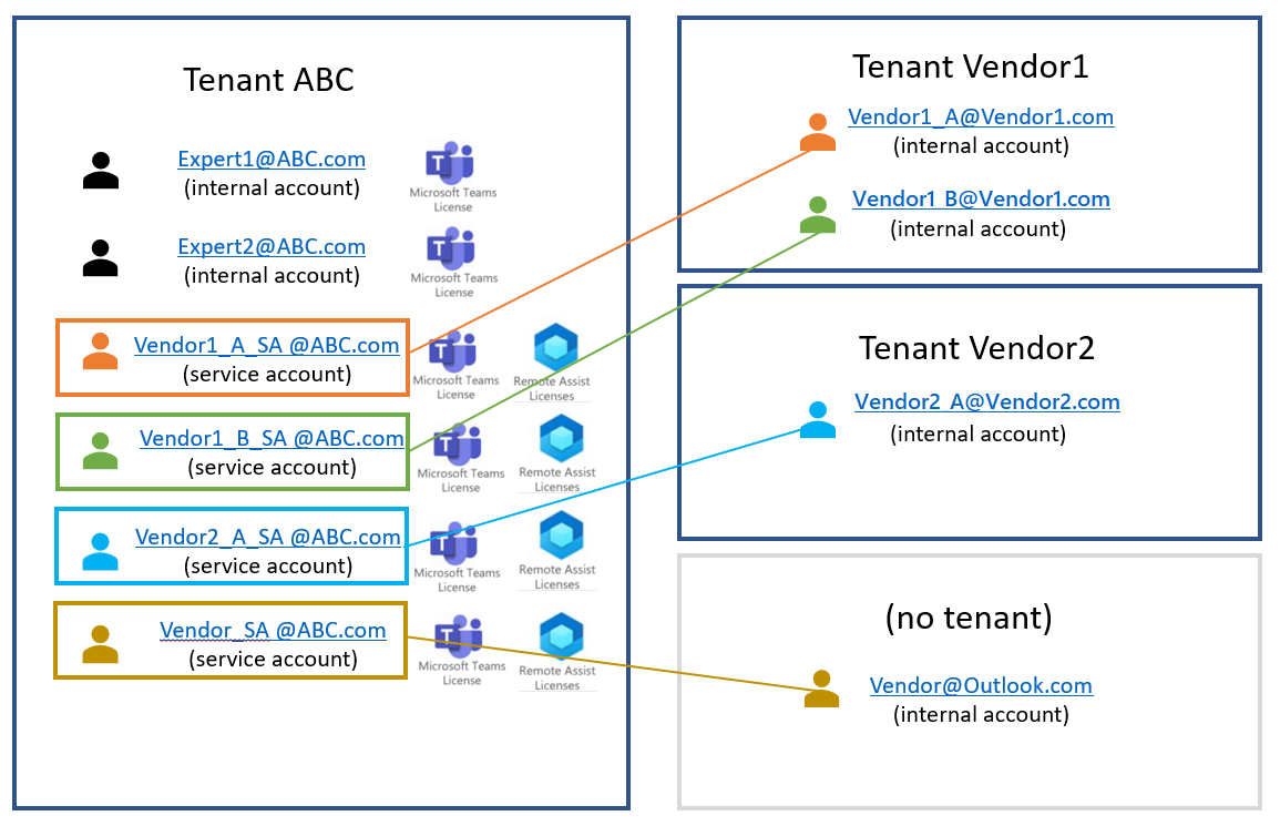 テナント ABC がテナント ABC 以外のユーザーに Dynamics 365 Remote Assist ライセンスを提供していることを示す図。