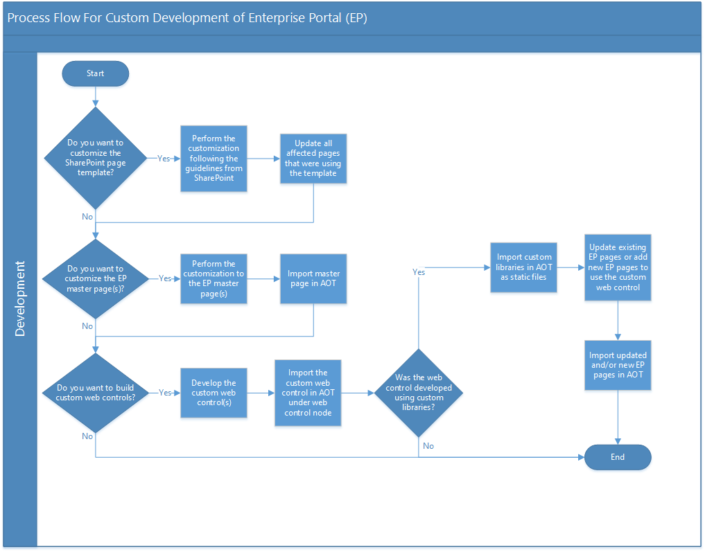 Enterprise Portal development process