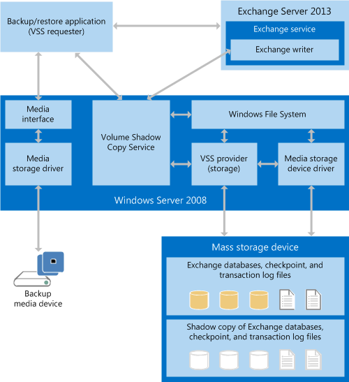 バックアップおよび復元アプリケーションがやり取りする方法を示す図。Exchange、Windows Server とクライアント アプリケーションの間に双方向通信が存在します。Windows Server は大容量記憶装置またはバックアップ メディアともやり取りします。