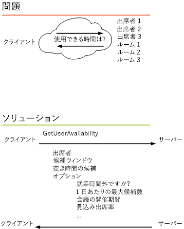 GetUserAvailability メソッド/操作が、Exchange サーバーにオプション一式を渡すことで、出席者の出欠を判断する問題を解決する方法を示すイメージ。