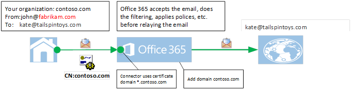 図は、Microsoft 365 経由で中継できる contoso.com からの転送されたメッセージを示しています。