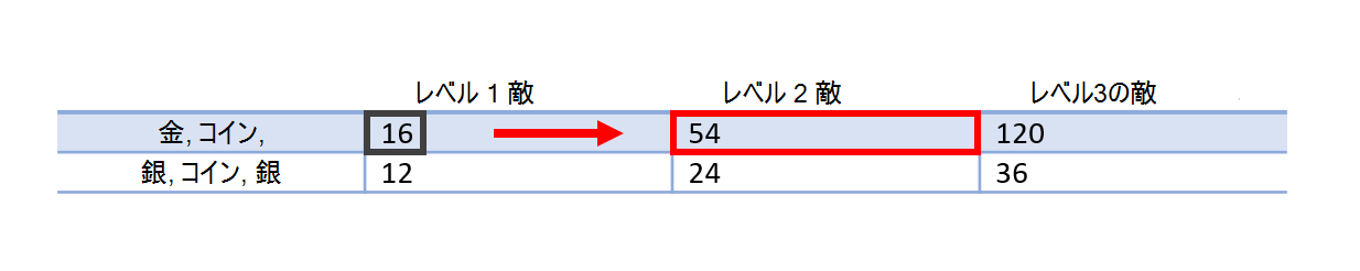 前の 2 つの画像と同じテーブルのスクリーン キャプチャ。 黒い四角形は、以前にフォーカスされていた行 1 列 1 のセル値「16」を囲みます。 フォーカスは現在、行 1 列 2 のセル値 54 にあります。赤い矢印は前のセルから新しくフォーカスされたセルを指しており、左から右へのフォーカスの方向の変化を示しています。