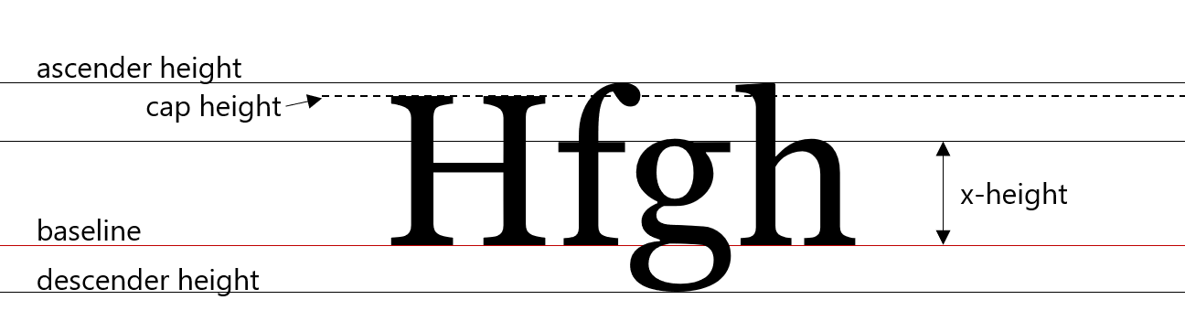 ラベル付きの行に入力された 4 文字。大文字 H と小文字の f、g、h はすべて、ベースラインと呼ばれる行に置かれます。小文字の g の下尾は他の文字よりも低く垂れて、その下の先端にはディセンダーの高さのラベルが付いています。小文字の h は最も高く、その高さはアセンダーの高さとしてラベル付けされます。大文字 H の上部には、キャップの高さにラベルが付けられます。大文字 H と小文字 f と h の下部から小文字の f の水平バーの上部、および h のこぶの上部までの高さは、x-height というラベルが付けられています。 