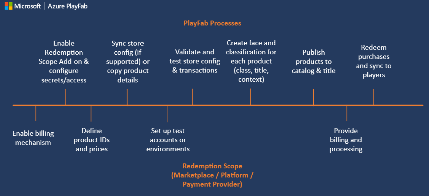 PlayFab Economy v2 - 引き換えタイムライン