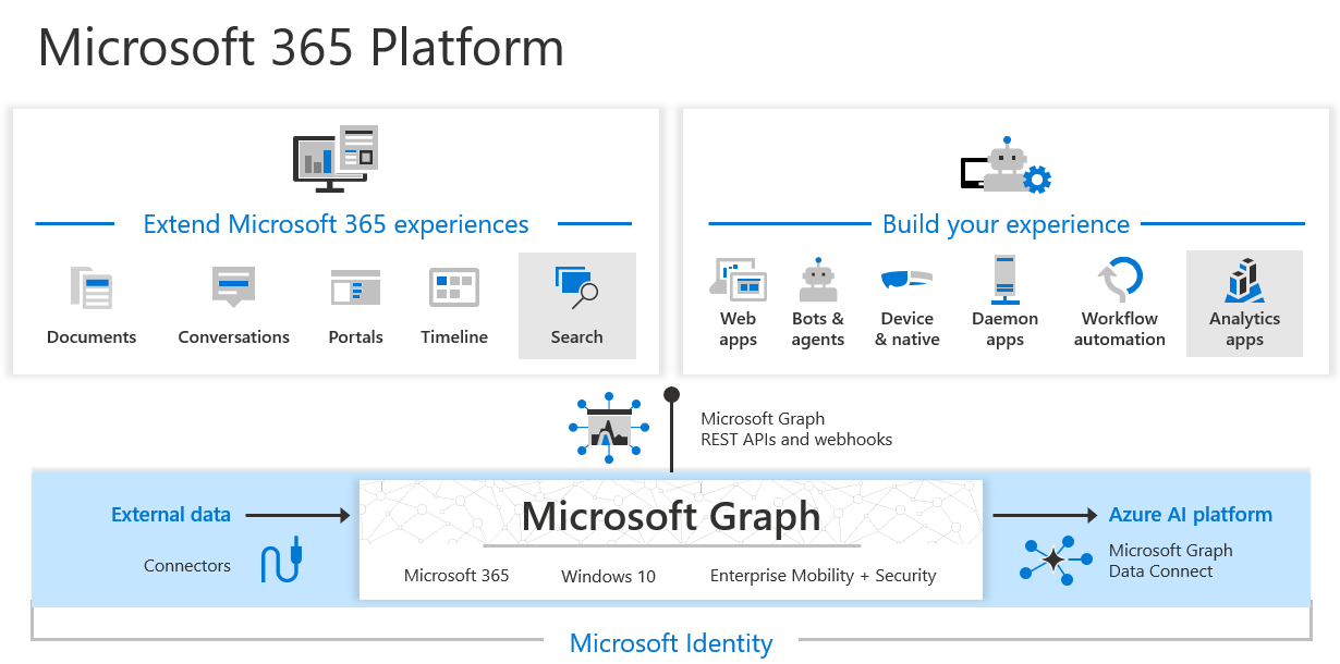 Microsoft Graph、Microsoft Graph データ接続、およびMicrosoft Graph コネクタにより、Microsoft 365 のエクスペリエンスを拡張し、インテリジェントなアプリを構築できます。