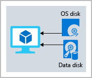 Diagram of two disks inside a virtual machine. One stores the operating system and one stores data.