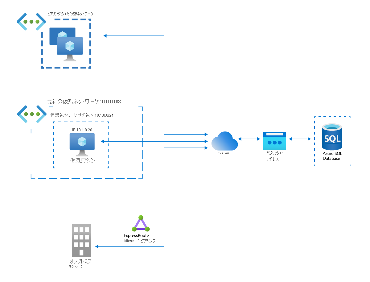 Network diagram of an Azure virtual network, an Azure peered virtual network, and an on-premises network accessing an Azure SQL database via the internet.