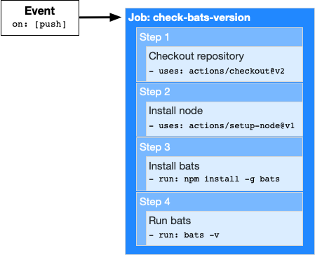 GitHub actions provide a way to automate the software development lifecycle.