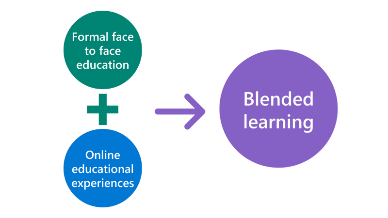 1 つの大きな円 (ブレンドされた学習) を作成するために組み合わせた 2 つの円の図 (正式な対面教育 + オンライン学習)。