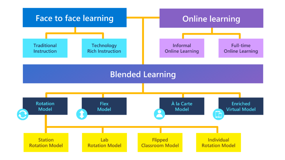 ブレンドされた学習モデルを表すフローチャート。