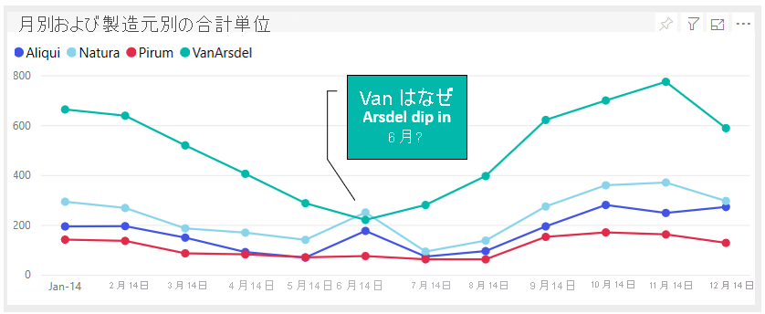 6 月のみの Van Arsdel 社の売上低下を示す画像。
