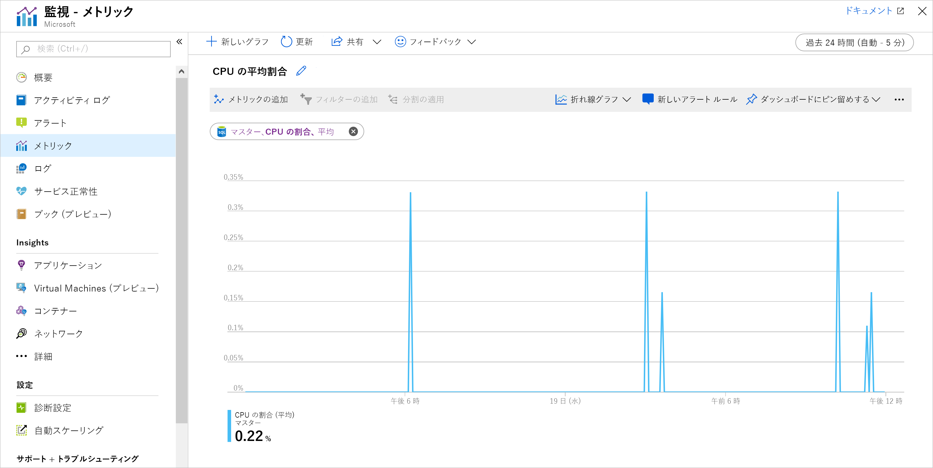 Screenshot of an example chart in Azure Metrics displaying average CPU percentage.