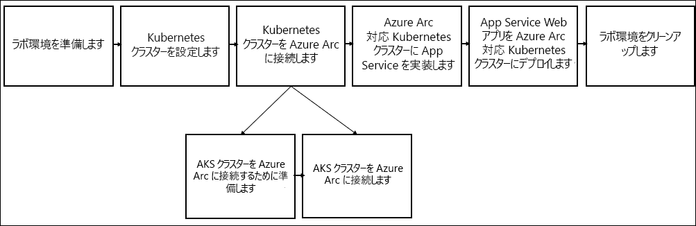 Depiction of this module's exercise sequence with additional sub-steps illustrated for the third exercise (Connect the Kubernetes cluster to Azure Arc).