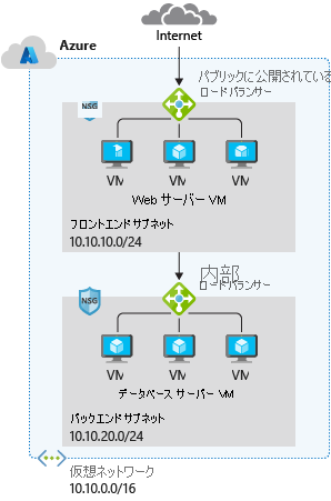 一般的な Azure のネットワーク設計。