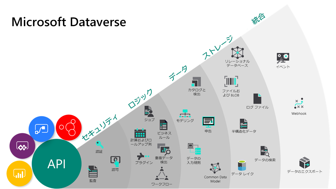 Microsoft Dataverse 機能の図。