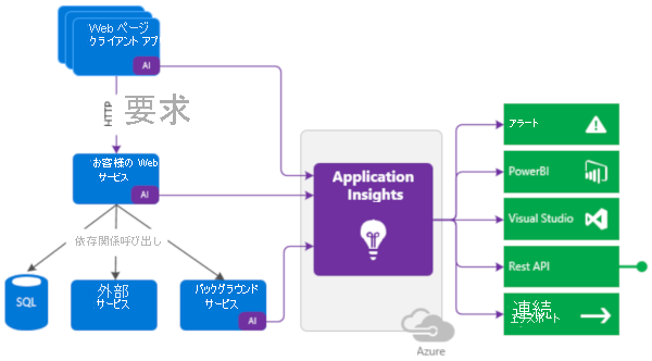 A diagram that shows the flow of monitoring data from live services into Application Insights.