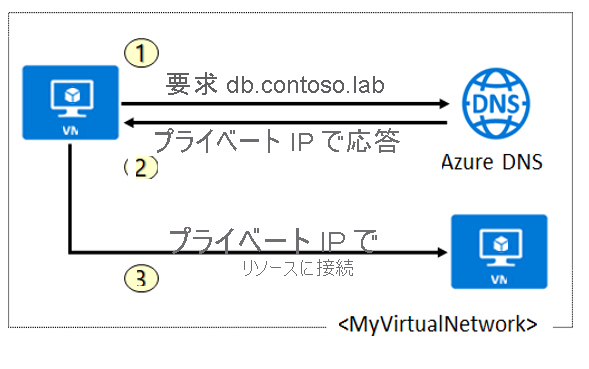 Diagram that shows how Azure DNS responds to a request with a private IP address.