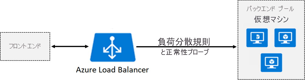 Diagram that shows how a load balancer works as described in the text.