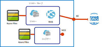 Diagram that shows container groups with access from DNS on port 80 and Azure files on port 1433.