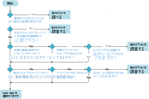 Flowchart that shows a detailed decision tree for when to use Azure Logic Apps.